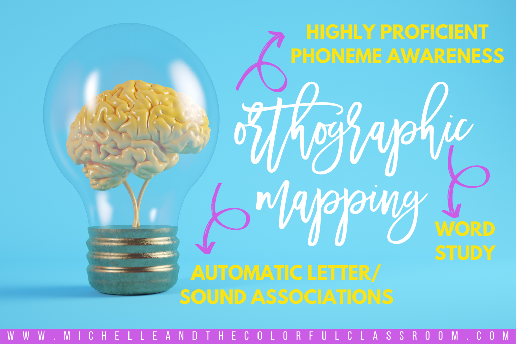 Orthographic mapping requires highly proficient phoneme awareness, automatic letter/sound associations, word study. Image shoes a lightbulb with a yellow brain inside.